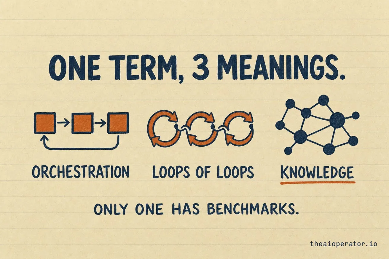 Sketchnote một thuật ngữ ba nghĩa: orchestration graph là một chuỗi hộp nối tiếp, graph của loop là các vòng lặp lồng nhau, graph tri thức là một mạng lưới node - chỉ nhánh tri thức có benchmark