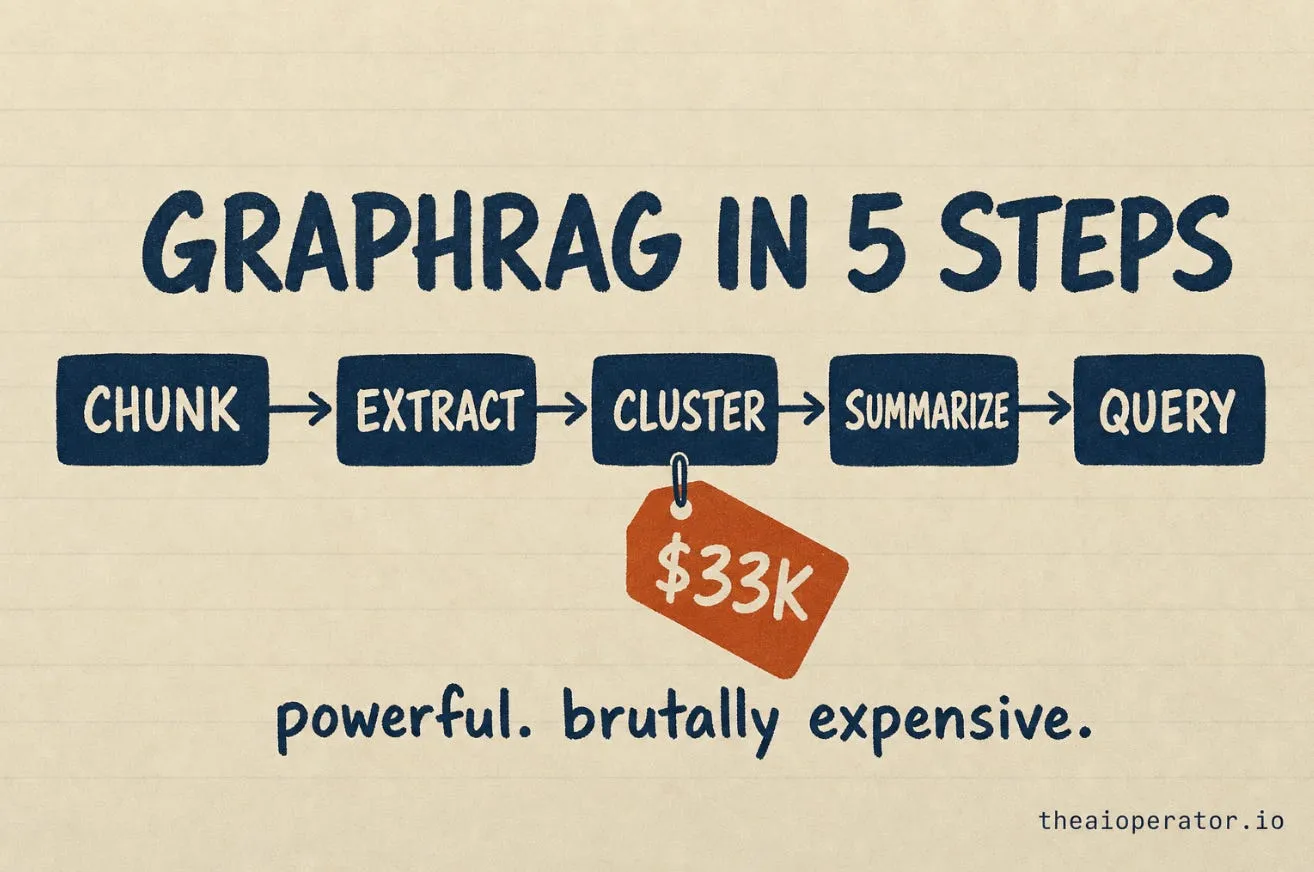 Sketchnote pipeline GraphRAG 5 bước: chia nhỏ tài liệu, trích xuất thực thể, gom cụm cộng đồng, tóm tắt mỗi cụm, trả lời truy vấn