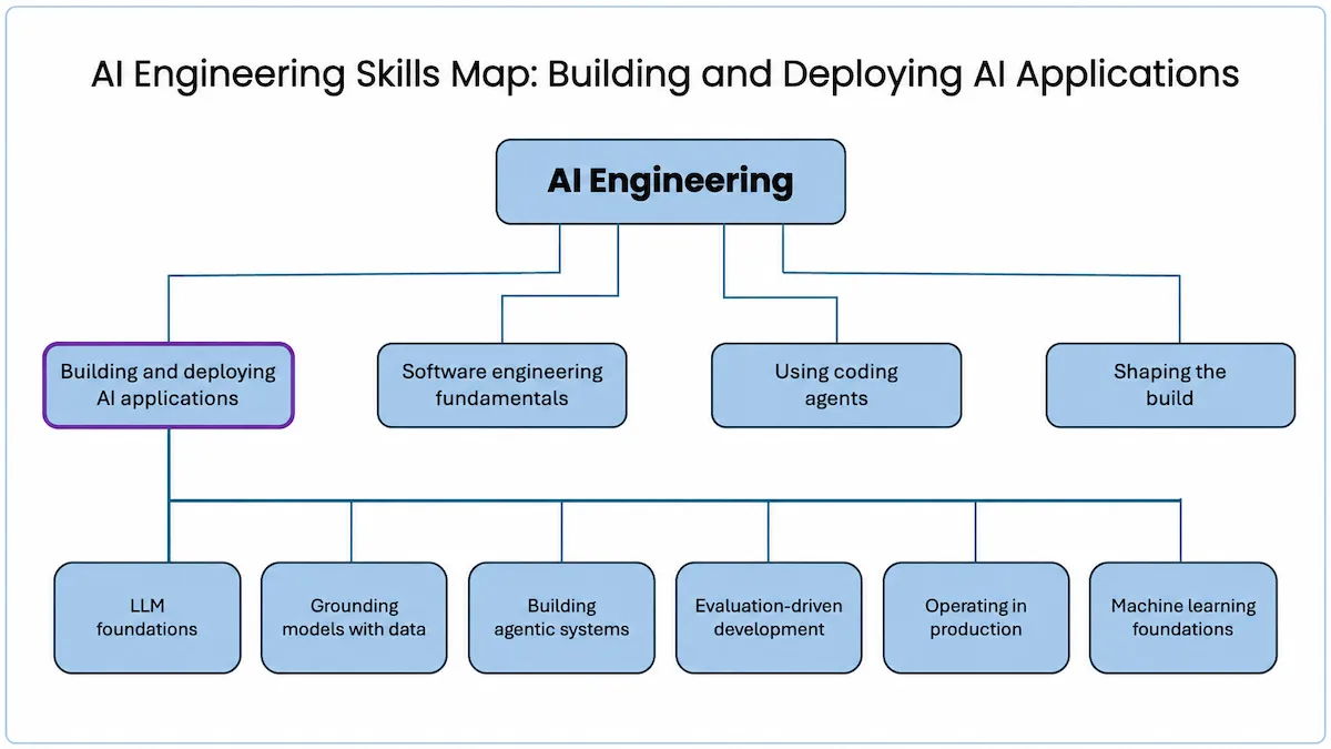 The AI Engineering Skills Map In Detail - Building and Deploying AI Applications