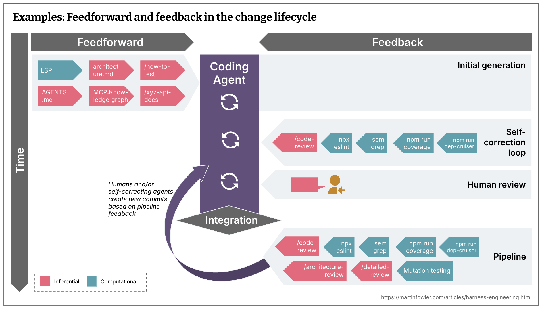 Ví dụ về feedforward và feedback trong vòng đời một thay đổi: feedforward gồm LSP, architecture.md, skill /how-to-test, AGENTS.md, MCP server truy cập công cụ quản lý tri thức của team, skill /xyz-api-docs; các thứ này đưa vào agent trước khi code được viết ra