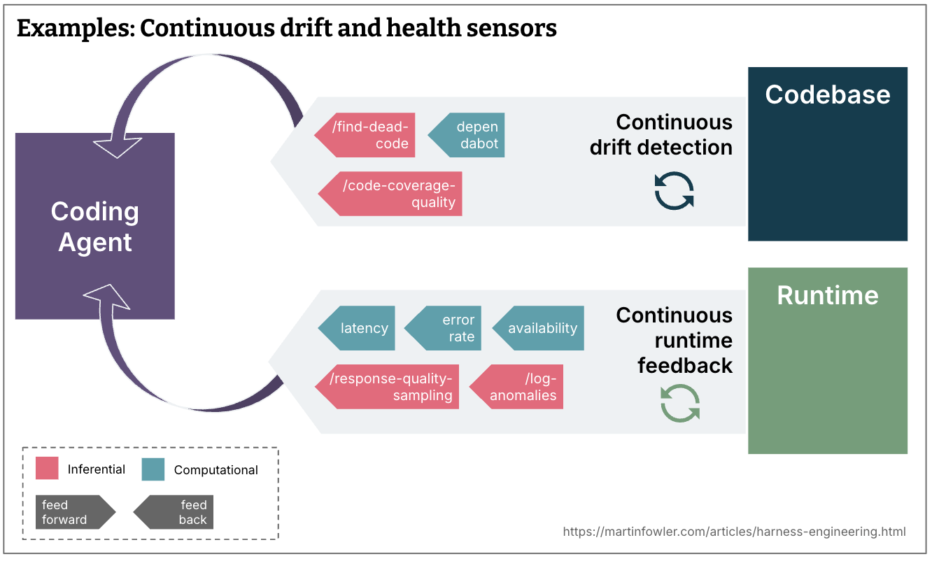 Ví dụ về sensor feedback liên tục sau khi tích hợp thay đổi: phát hiện drift liên tục trong codebase như /find-dead-code, /code-coverage-quality, dependabot; hoặc feedback runtime liên tục như độ trễ, tỷ lệ lỗi, tính khả dụng