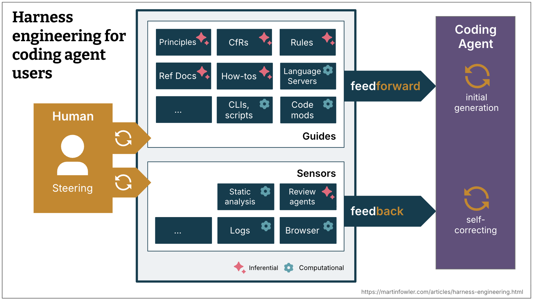 Tổng quan harness engineering cho coding agent: các guide (inferential như nguyên tắc, CfR, luật, tài liệu tham chiếu, how-to; computational như language server, CLI, script, codemod) đưa trước (feedforward) vào coding agent; các sensor feedback (inferential như review agent; computational như static analysis, log, trình duyệt) quan sát agent và đưa vào vòng lặp tự sửa của nó. Con người đứng bên ngoài điều khiển cả guide lẫn sensor