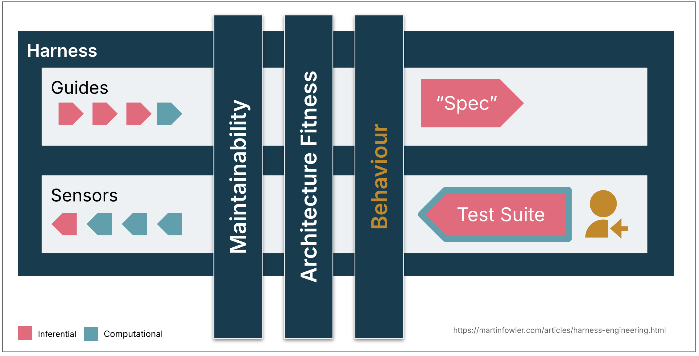Sơ đồ đơn giản hoá một harness, với guide và sensor theo chiều ngang, và các chiều điều tiết maintainability, architecture fitness, behaviour theo chiều dọc. Ví dụ cho behaviour harness: spec là guide feedforward, bộ test là sensor feedback