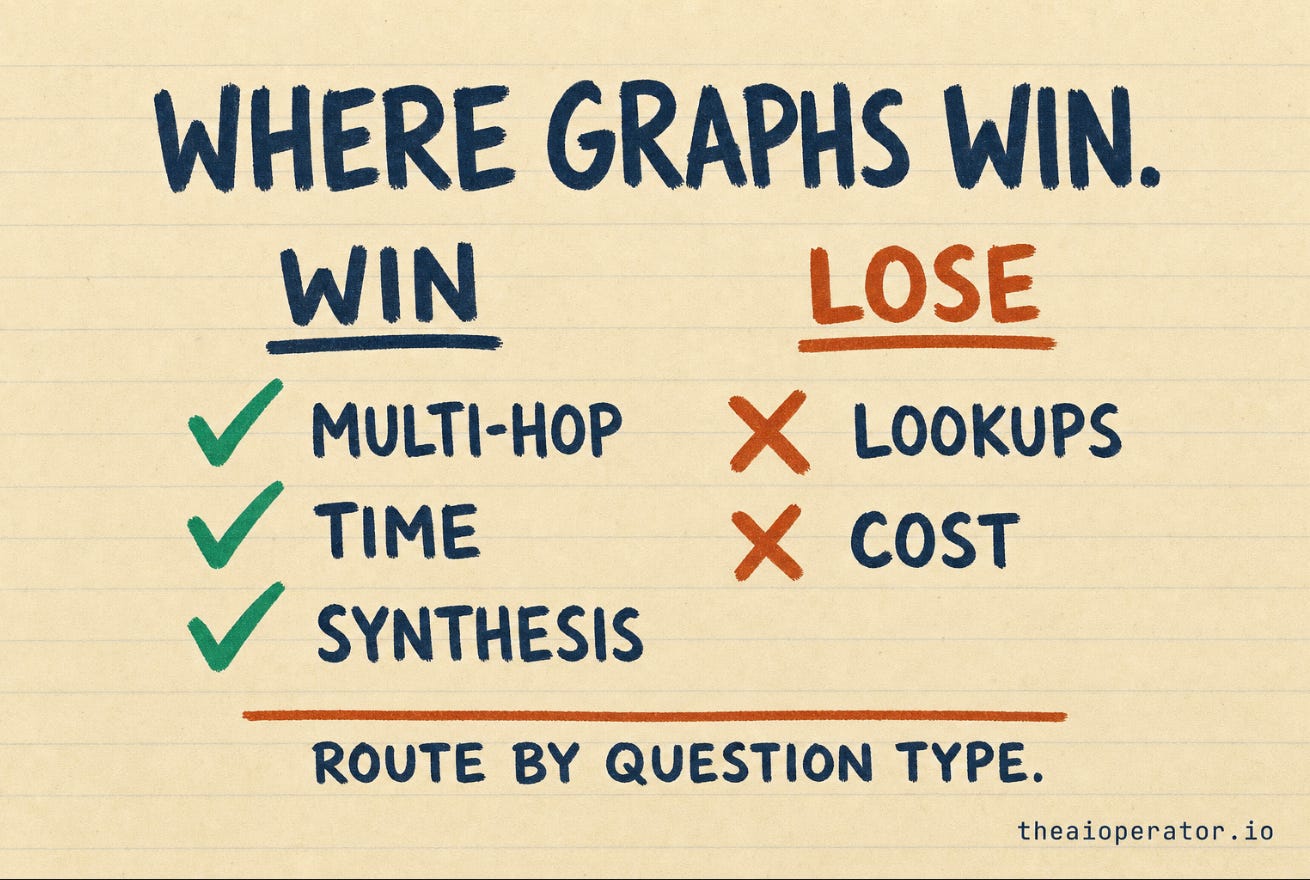 Sketchnote bảng điểm: graph thắng multi-hop, temporal, tổng hợp; vector search thắng tra cứu đơn giản và chi phí - định tuyến theo loại câu hỏi