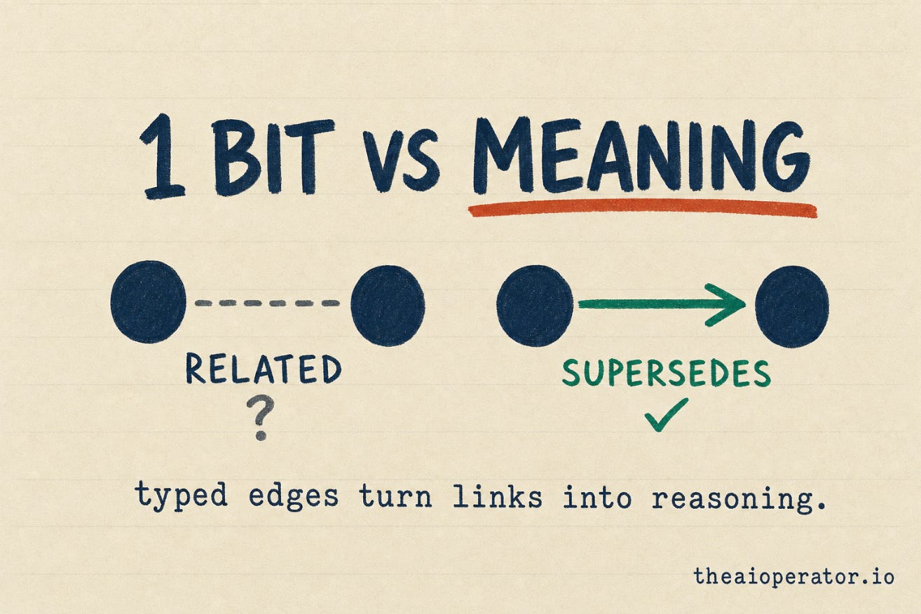 Sketchnote so sánh edge không có kiểu chỉ nói related với các edge có kiểu được gắn nhãn supersedes, depends_on, decided_by, caused