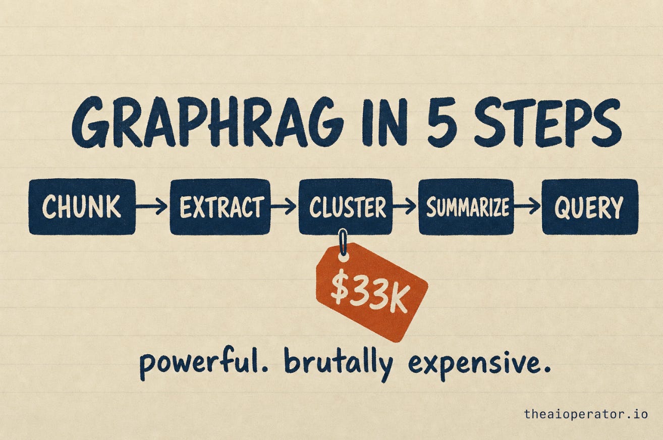 Sketchnote pipeline GraphRAG 5 bước: chia nhỏ tài liệu, trích xuất thực thể, gom cụm cộng đồng, tóm tắt mỗi cụm, trả lời truy vấn