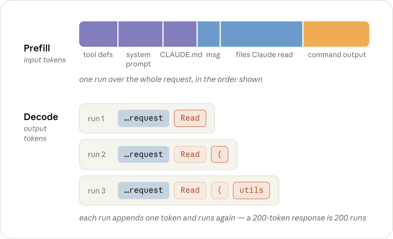 Sơ đồ minh hoạ hai giai đoạn prefill và decode của một request