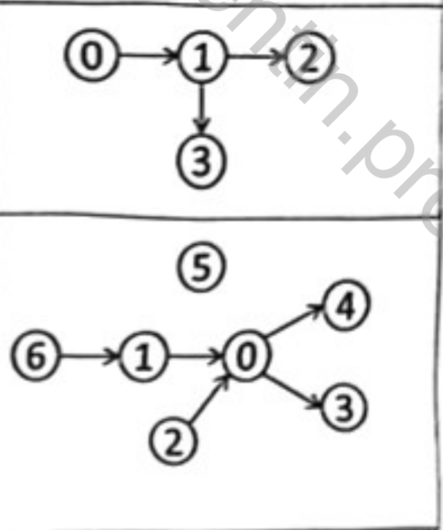 Đồ thị của hai ví dụ: 0→1, 1→2, 1→3; và 6→1→0, 2→0, 0→4, 0→3, đỉnh 5 đứng riêng