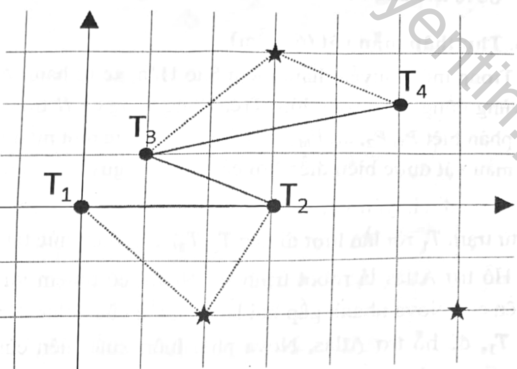 Minh họa ví dụ: đường đi T1, T2, T3, T4 của Atlas và hai mẫu vật Nova lấy được tại (2,-2) và (3,3)