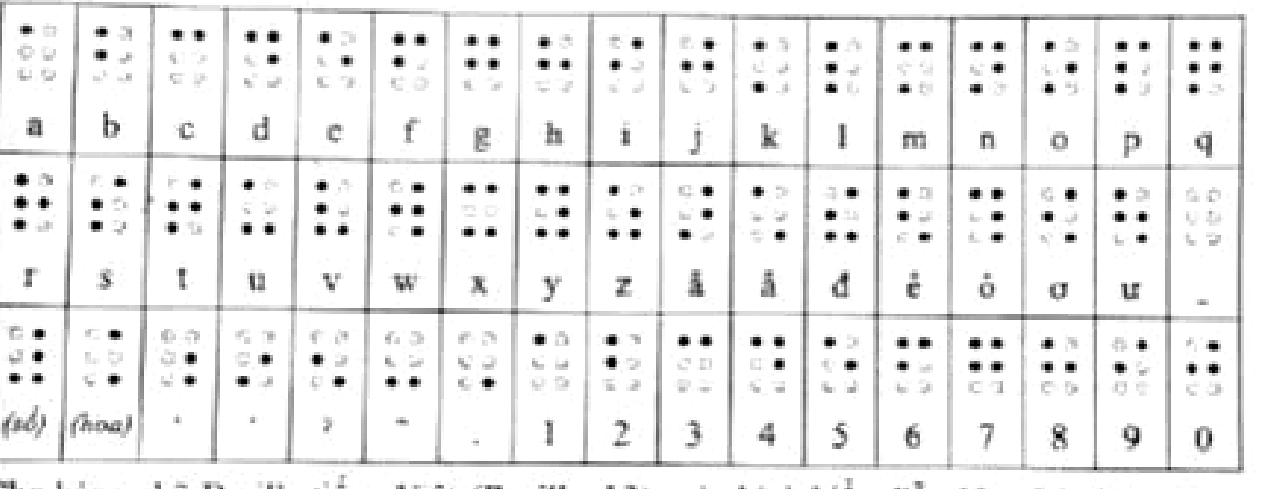 Bảng chữ Braille tiếng Việt: mỗi ô gồm 6 chấm (2 cột × 3 hàng) cho các chữ a đến z, ă, â, đ, ê, ô, ơ, ư, dấu cách, dấu báo số, dấu báo chữ hoa, các dấu thanh và các chữ số 1 đến 0