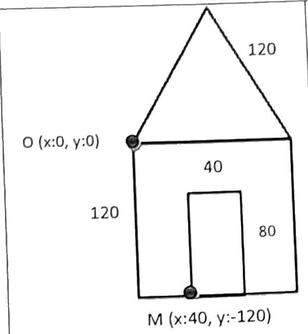 Hình 1: ngôi nhà gồm thân là hình vuông cạnh 120, góc trên bên trái là điểm O (x:0, y:0); mái là tam giác có cạnh 120 đặt trên cạnh trên của hình vuông; cửa ra vào là hình chữ nhật rộng 40, cao 80, góc dưới bên trái là điểm M (x:40, y:-120) nằm trên cạnh đáy