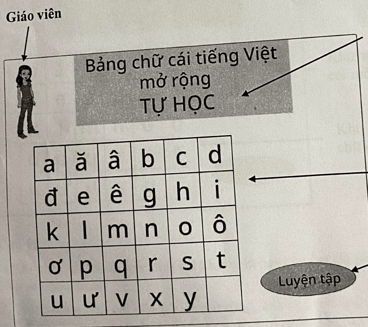 Giao diện ban đầu: giáo viên ở góc trái trên, tiêu đề Bảng chữ cái tiếng Việt mở rộng - TỰ HỌC, lưới 29 chữ cái thường 6 cột, nút Luyện tập bên phải lưới