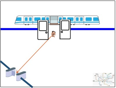 Tàu dừng tại cửa ra đang mở, em bé đi từ cửa ra xuống phía cửa kiểm soát thẻ, mũi tên cam chỉ từ cửa ra về cửa kiểm soát
