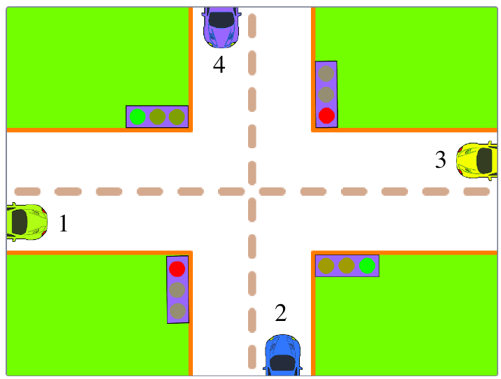 Ngã tư nhìn từ trên xuống: bốn góc cỏ xanh viền cam, đường ngang và dọc có vạch kẻ đứt, bốn ô tô đánh số 1 (trái), 2 (dưới), 3 (phải), 4 (trên) ở bốn đầu phố, bốn đèn giao thông ở bốn góc ngã tư