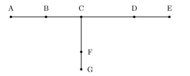 Năm điểm A, B, C, D, E thẳng hàng trên một đường nằm ngang; từ C kẻ xuống một đường thẳng đứng có hai điểm F và G