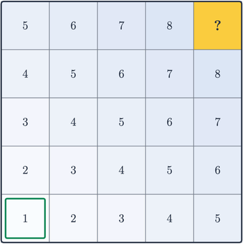 Bảng 5 × 5, ô ở hàng r tính từ dưới và cột c tính từ trái ghi số r + c − 1; ô góc dưới trái ghi 1, ô góc trên phải tô vàng ghi dấu hỏi