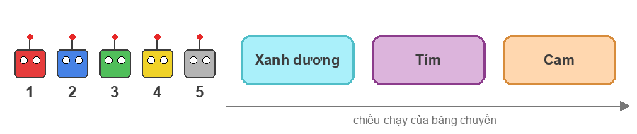 Hình 1: năm rô-bốt xếp từ trái sang: đỏ (1), xanh dương (2), xanh lá (3), vàng (4), bạc (5), đi sang phải lần lượt qua đường hầm xanh dương, tím, cam