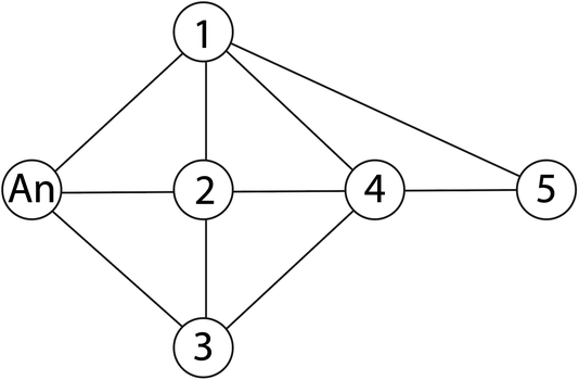 Sơ đồ 6 hình tròn: An và các hình số 1 đến 5; các đoạn nối: An – 1, An – 2, An – 3, 1 – 2, 1 – 4, 1 – 5, 2 – 3, 2 – 4, 3 – 4, 4 – 5