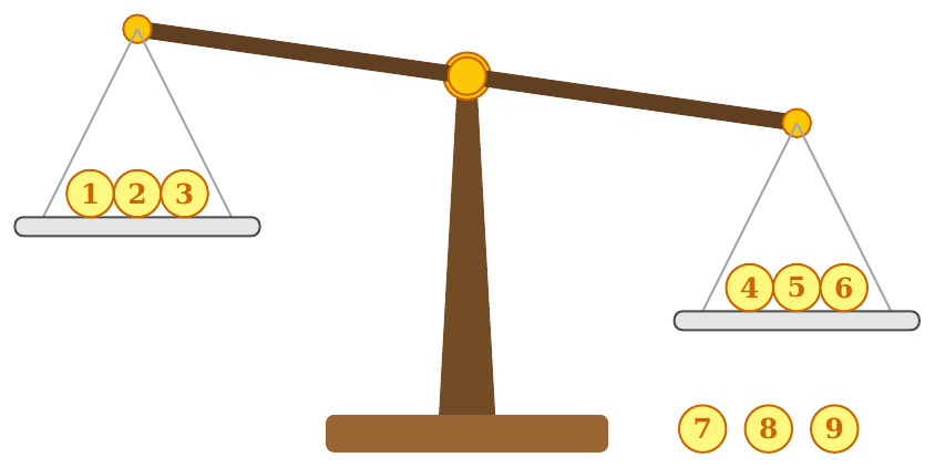 Cân thăng bằng: đĩa trái có đồng 1, 2, 3 nhẹ hơn, nảy lên; đĩa phải có đồng 4, 5, 6; các đồng 7, 8, 9 để bên ngoài