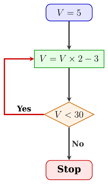 Sơ đồ khối tiếng Anh: V = 5, sau đó V = V × 2 − 3, rồi kiểm tra V < 30: nếu đúng (Yes) quay lại bước V = V × 2 − 3, nếu sai (No) thì dừng