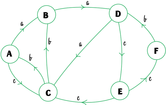 Sáu hòn đảo A đến F nối bởi các cây cầu một chiều có nhãn a, b, c: A đến B (a), B đến D (a), D đến C (a), C đến B (b), C đến A (b), A đến C (c), D đến E (c), E đến C (c), E đến F (c), F đến D (b)