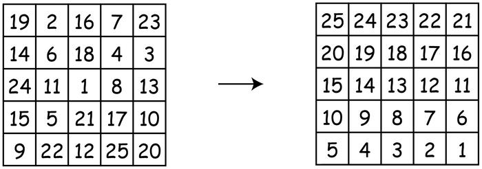 Bảng 5 × 5 ban đầu: hàng 1 là 19, 2, 16, 7, 23; hàng 2 là 14, 6, 18, 4, 3; hàng 3 là 24, 11, 1, 8, 13; hàng 4 là 15, 5, 21, 17, 10; hàng 5 là 9, 22, 12, 25, 20. Bảng đích: hàng 1 là 25 đến 21, hàng 2 là 20 đến 16, … , hàng 5 là 5 đến 1