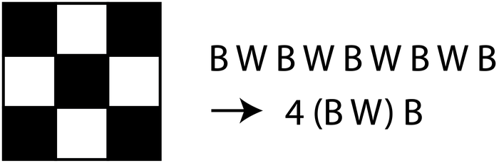 Ví dụ nén: hình 3 × 3 ô đen trắng xen kẽ được ghi thành B W B W B W B W B rồi nén thành 4 (B W) B