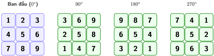 Bốn bàn phím 3 × 3: ban đầu 1 2 3 / 4 5 6 / 7 8 9; xoay 90°: 3 6 9 / 2 5 8 / 1 4 7; xoay 180°: 9 8 7 / 6 5 4 / 3 2 1; xoay 270°: 7 4 1 / 8 5 2 / 9 6 3