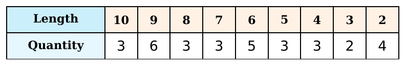 Bảng độ dài và số lượng chân bàn: dài 10 có 3 chân, 9 có 6, 8 có 3, 7 có 3, 6 có 5, 5 có 3, 4 có 3, 3 có 2, 2 có 4